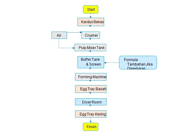 Cara Membuat Rak telur Mesin Egg Tray Kapasitas 1000 Per Jam Merk Vestrey