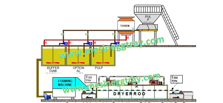 Sistem Cara Kerja Mesin Egg Tray 1000 Per Jam